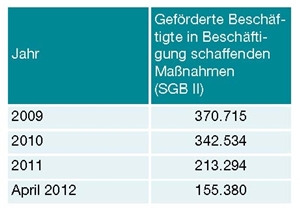 Geförderte Beschäftigte in SGB-II-Maßnahmen Geförderte Beschäftigte in SGB-II-Maßnahmen